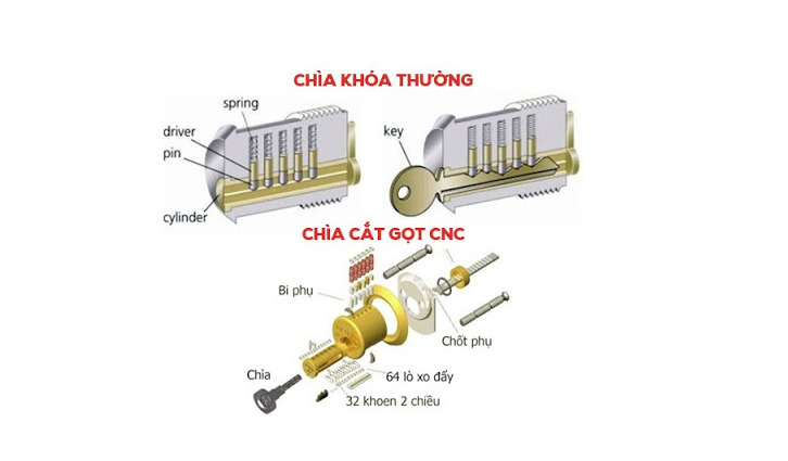 KHÓA ĐIỆN TỬ YALE TÍCH HỢP TỐI ƯU 3 PHƯƠNG PHÁP MỞ KHÓA